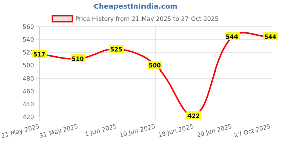 flipkart.com tima Swimming Cap And Goggles Combo Pack with free Ear & Nose Plug + Swimming Nikker Swimming Kit tima Price History Graph from 21 May 2025 to 27 Oct 2025