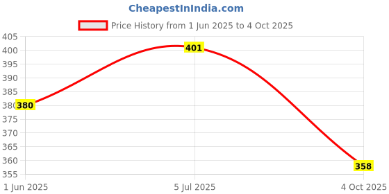 flipkart.com tima Tennikoit Net (Nylon) (Volley Ball) Volleyball Net tima Price History Graph from 1 Jun 2025 to 4 Oct 2025