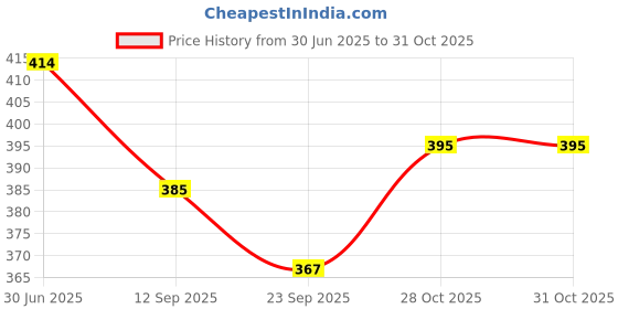flipkart.com tima Three Star Plastic Table Ping Pong Ball - Size: Standard (Pack of 12) Table Tennis Ball tima Price History Graph from 30 Jun 2025 to 31 Oct 2025