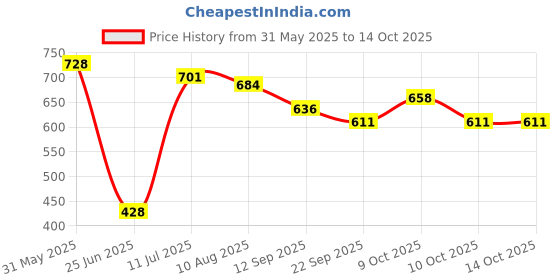 flipkart.com tima Tournament Chess 17'' x 17'' Vinyl Foldable With TWO EXTRA QUEENS 10 cm Chess Board tima Price History Graph from 31 May 2025 to 12 Oct 2025