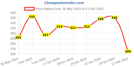 flipkart.com tima Tournament Wooden Case Platinum Carrom Playing Coins Carrom Pawns tima Price History Graph from 30 May 2025 to 17 Oct 2025