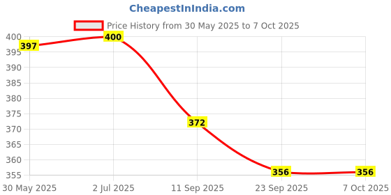 flipkart.com tima VB- 5673 Volleyball Net (Black) Volleyball Net tima Price History Graph from 30 May 2025 to 7 Oct 2025