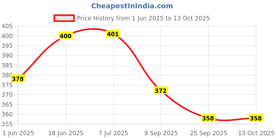flipkart.com tima Volley Ball Net Nylon 777 Volleyball Net tima Price History Graph from 1 Jun 2025 to 13 Oct 2025