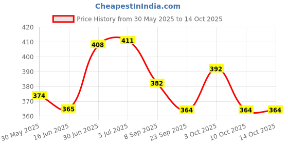 flipkart.com tima Volleyball Net Nylon Volleyball Net tima Price History Graph from 30 May 2025 to 13 Oct 2025