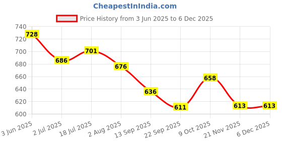 flipkart.com tima Weight Tournament Natural Chess Set with Black Rollup Vinyal Board 3.5 cm Chess Board tima Price History Graph from 3 Jun 2025 to 5 Dec 2025