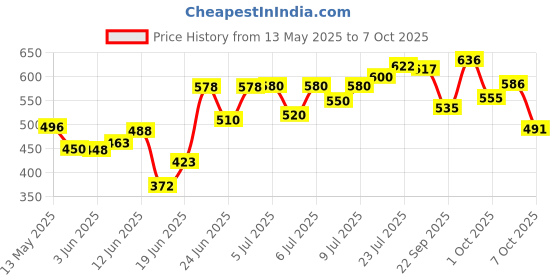 flipkart.com timbadiya enterprise Air Cooler Material Rubber timbadiya enterprise Price History Graph from 13 May 2025 to 7 Oct 2025