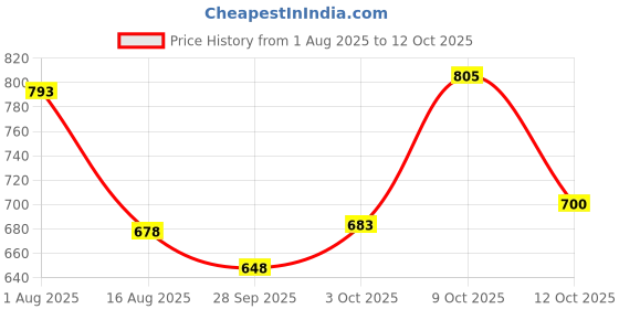flipkart.com timbadiya enterprise Air Cooler Material Rubber timbadiya enterprise Price History Graph from 1 Aug 2025 to 12 Oct 2025