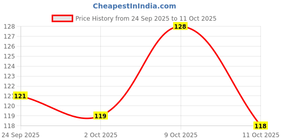 flipkart.com timbaktoo Floating Pens Multi-function Pen timbaktoo Price History Graph from 24 Sep 2025 to 9 Oct 2025