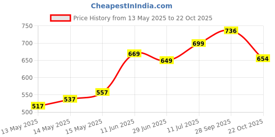 flipkart.com timbercraft WOODEN CHAPATI BOX KHADHI DESIGN Cook and Serve Casserole timbercraft Price History Graph from 13 May 2025 to 22 Oct 2025