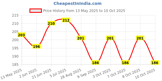 flipkart.com timbercreek MS L BRACKET 1X1X1 INCH 25MM SQUARE Shelf Bracket timbercreek Price History Graph from 13 May 2025 to 9 Oct 2025