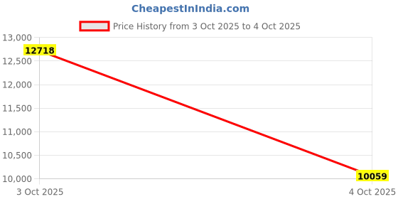 flipkart.com timberland Boots For Men timberland Price History Graph from 3 Oct 2025 to 4 Oct 2025
