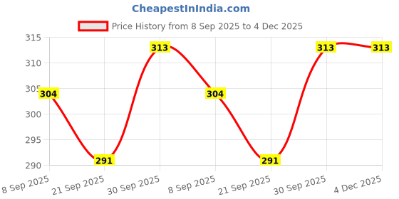 flipkart.com timbktoo Magic Slate for Kids/Pen Doodle/pad/erasable Drawing, Writing Learning timbktoo Price History Graph from 8 Sep 2025 to 3 Dec 2025