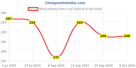 flipkart.com timbktoo School Set timbktoo Price History Graph from 3 Jul 2025 to 8 Oct 2025