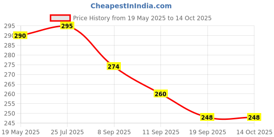 flipkart.com timbktoo School Set timbktoo Price History Graph from 19 May 2025 to 14 Oct 2025
