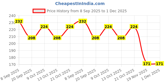 flipkart.com timbktoo School Set timbktoo Price History Graph from 8 Sep 2025 to 30 Nov 2025