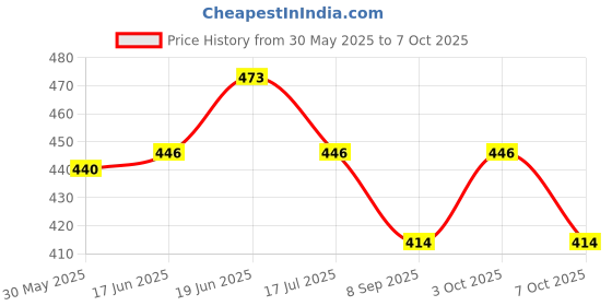 flipkart.com timbktoo SLATE 0400 timbktoo Price History Graph from 30 May 2025 to 7 Oct 2025