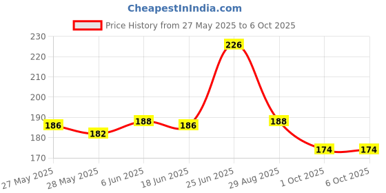 flipkart.com timbktoo Unicorn pocket diary A6 Diary single 50 Pages timbktoo Price History Graph from 27 May 2025 to 6 Oct 2025