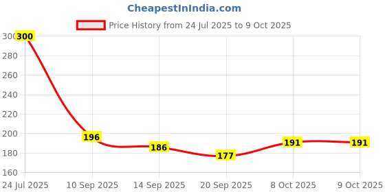 flipkart.com timbuk2 Empty Cutlery Holder Case timbuk2 Price History Graph from 24 Jul 2025 to 8 Oct 2025