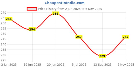 flipkart.com timbuk2 Pumice Stone Combo foot Brush, Body Exfoliating Double Side Bristle Brush 1 pcs timbuk2 Price History Graph from 2 Jun 2025 to 6 Nov 2025
