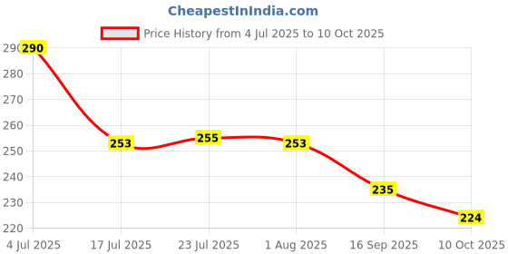 flipkart.com timbuk2 Stainless Steel 2-in-1 Fork and Spoon Combination Stainless Steel Table Spoon Set timbuk2 Price History Graph from 4 Jul 2025 to 10 Oct 2025