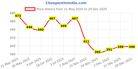 flipkart.com time 2 toys 1Pc Inflatable Cute Animal Swim Tube Ring Inflatable Swimming Safety Tube time 2 toys Price History Graph from 21 May 2025 to 29 Dec 2025