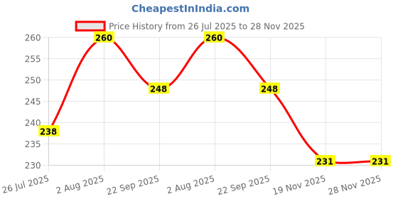 flipkart.com time 2 toys 8-Hole Electric Bubbles Gun for Toddlers Toys time 2 toys Price History Graph from 26 Jul 2025 to 28 Nov 2025