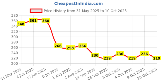 flipkart.com time 2 toys Baby Rubber Tube Ball Loopi Toy for New Borns Rattle Teether time 2 toys Price History Graph from 31 May 2025 to 9 Oct 2025