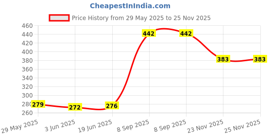flipkart.com Time 2 toys Card Reader Card Reader Price History Graph from 29 May 2025 to 24 Nov 2025