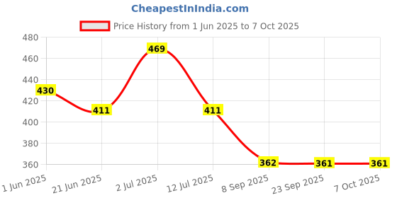 flipkart.com time 2 toys Cards Reader For Kids, Flash Card Reader Game 224 Words Learning Toys time 2 toys Price History Graph from 1 Jun 2025 to 7 Oct 2025