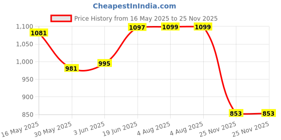 flipkart.com time 2 toys Exclusive Alloy Metal Pull Back Die-Cast Tesla Cyber Truck Toy for Kids time 2 toys Price History Graph from 16 May 2025 to 25 Nov 2025