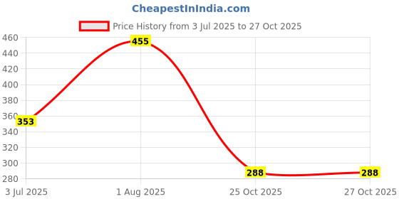 flipkart.com time 2 toys New Defender Metal car 1:36 Diecast with Openable Doors & Bonnet time 2 toys Price History Graph from 3 Jul 2025 to 26 Oct 2025