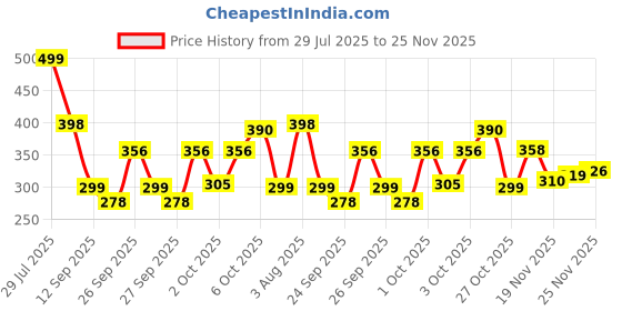 flipkart.com time 2 toys Plastic Helicopter Remote Control Toy for kids time 2 toys Price History Graph from 29 Jul 2025 to 25 Nov 2025