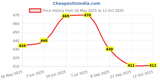 flipkart.com time 2 toys Play And Fun Wooden Blocks Games, 48 Piece time 2 toys Price History Graph from 30 May 2025 to 11 Oct 2025