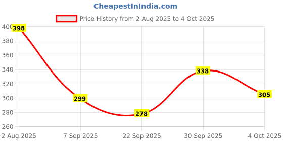 flipkart.com time 2 toys RC sensor Plastic Helicopter Remote Control Toy for kids time 2 toys Price History Graph from 2 Aug 2025 to 4 Oct 2025