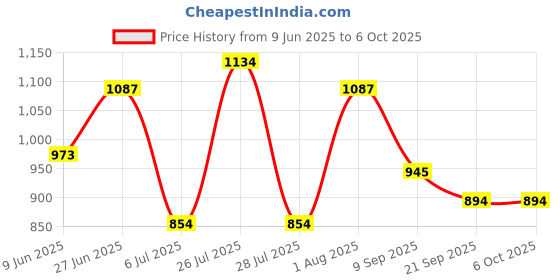 flipkart.com time 2 toys The Game of Life, Family Board Game for 2-4 Players Educational Board Games time 2 toys Price History Graph from 9 Jun 2025 to 5 Oct 2025