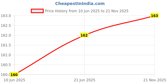 flipkart.com time 2 toys v shape Lightning Boomerang rightHanded Non returning Boomerang Kids Outdoor Toy time 2 toys Price History Graph from 10 Jun 2025 to 21 Nov 2025