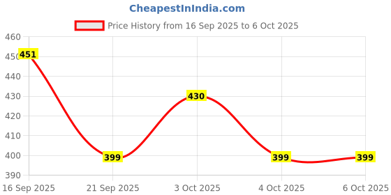 flipkart.com time 2 toys Wooden Tumbling Tower Blocks, Wooden Blocks Stacking Maths time 2 toys Price History Graph from 16 Sep 2025 to 5 Oct 2025
