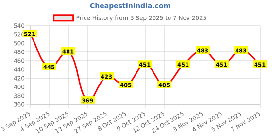 flipkart.com tanwar TIME BOX 12 B Watch Box tanwar Price History Graph from 3 Sep 2025 to 7 Nov 2025