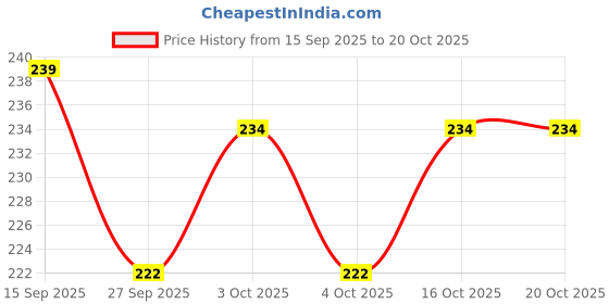 flipkart.com time jump Women Slippers time jump Price History Graph from 15 Sep 2025 to 20 Oct 2025