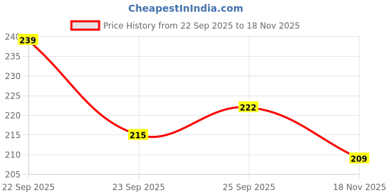 flipkart.com time jump Women Slippers time jump Price History Graph from 22 Sep 2025 to 18 Nov 2025