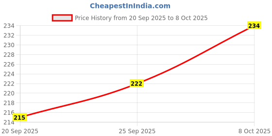 flipkart.com time jump Women Slippers time jump Price History Graph from 20 Sep 2025 to 8 Oct 2025