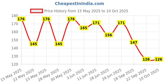flipkart.com skore Time Less Climax Delay Condoms , Set of 10 Condom skore Price History Graph from 15 May 2025 to 10 Oct 2025