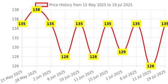 flipkart.com skore Time Less Condom | Climax Delay | With Disposal Pouches | 10 Sheet | Pack of 1 Condom skore Price History Graph from 15 May 2025 to 11 Jul 2025