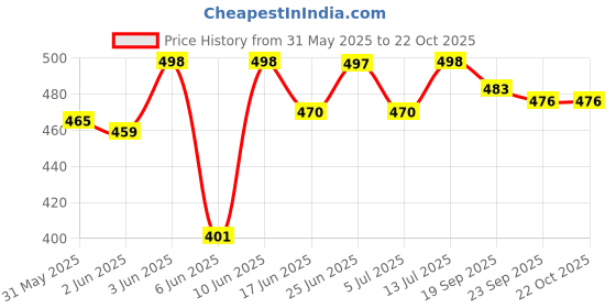 flipkart.com da novira Time Marked Water Bottle 1000 ml Water Bottles da novira Price History Graph from 31 May 2025 to 22 Oct 2025