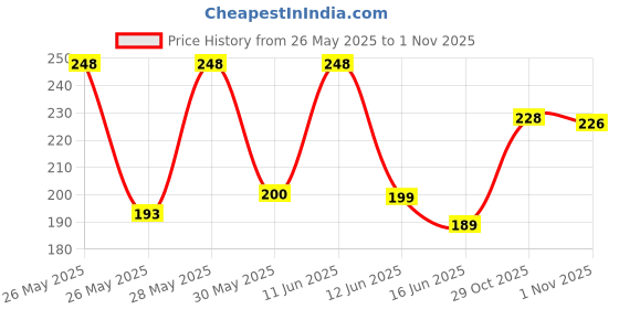flipkart.com platinumwyn Time Marker Water Bottle 1000 ml Bottle platinumwyn Price History Graph from 26 May 2025 to 1 Nov 2025
