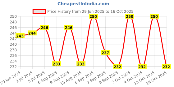 flipkart.com zaroor TIME MAX CLIMAX CONTROL. DOTTED. COLOURED Condom zaroor Price History Graph from 29 Jun 2025 to 15 Oct 2025