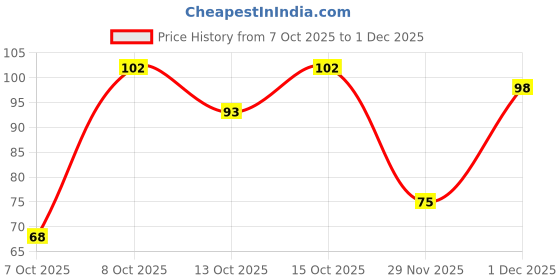 flipkart.com jaquline usa Time Out Nail Polish Remover 110ml jaquline usa Price History Graph from 7 Oct 2025 to 1 Dec 2025