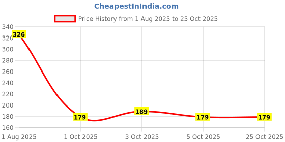 flipkart.com time to fit Men, Unisex Shapewear time to fit Price History Graph from 1 Aug 2025 to 22 Oct 2025