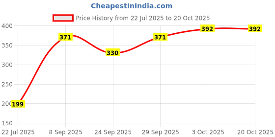 flipkart.com time to fit Men, Unisex Shapewear time to fit Price History Graph from 22 Jul 2025 to 20 Oct 2025