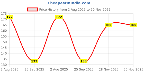 flipkart.com time to fit Men, Women, Unisex Shapewear time to fit Price History Graph from 2 Aug 2025 to 29 Nov 2025